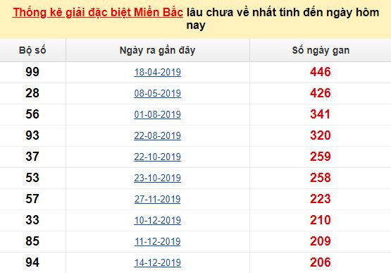 Bảng bạch thủ - ĐBMB chưa về