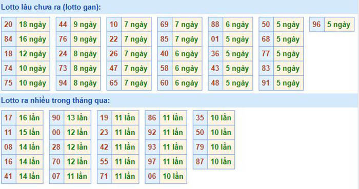 Bảng tần suất lô tô MB 03/08/2020